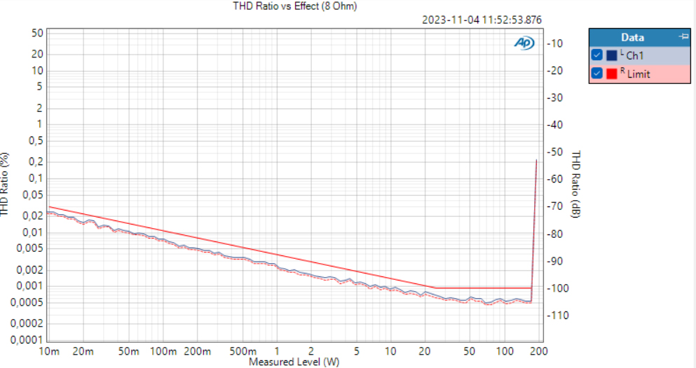 THD Ratio vs Effect